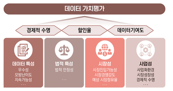 데이터 가치평가 영향요인 (출처=과학기술정보통신부, 한국데이터산업진흥원(2024), 데이터 가치평가 안내서)