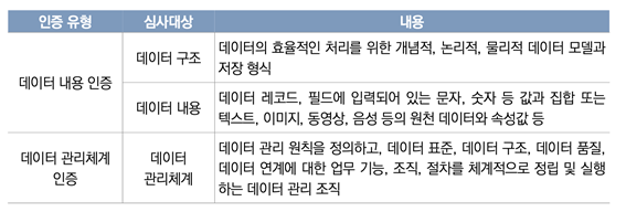 데이터 품질인증유형 (출처=과학기술정보통신부, 한국데이터산업진흥원(2025), DQ인증 가이드라인)