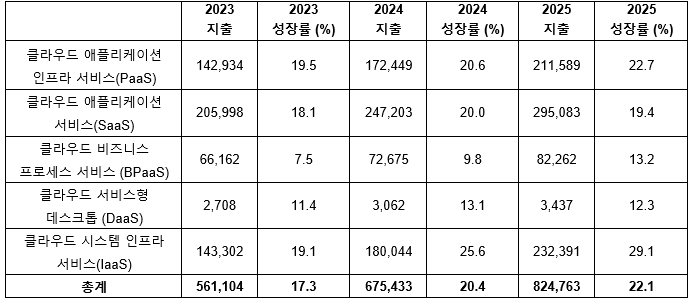 전 세계 퍼블릭 클라우드 서비스 최종 사용자 지출 전망 (자료: 가트너, 단위: 100만 달러)