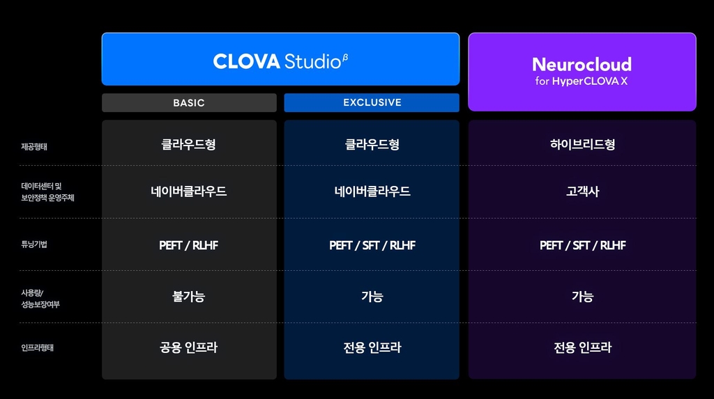 클로바 스튜디오 및 뉴로클라우드 서비스 개요 (자료: 네이버클라우드)