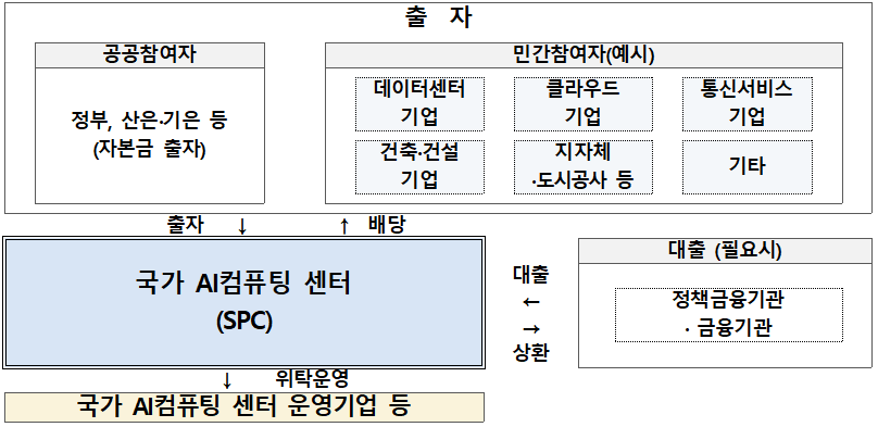 국가 AI 컴퓨팅센터 구축 사업 추진 체계안 (자료: 과기정통부)