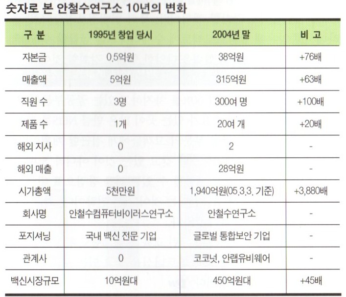 (출처=컴퓨터월드 2005년 4월호)
