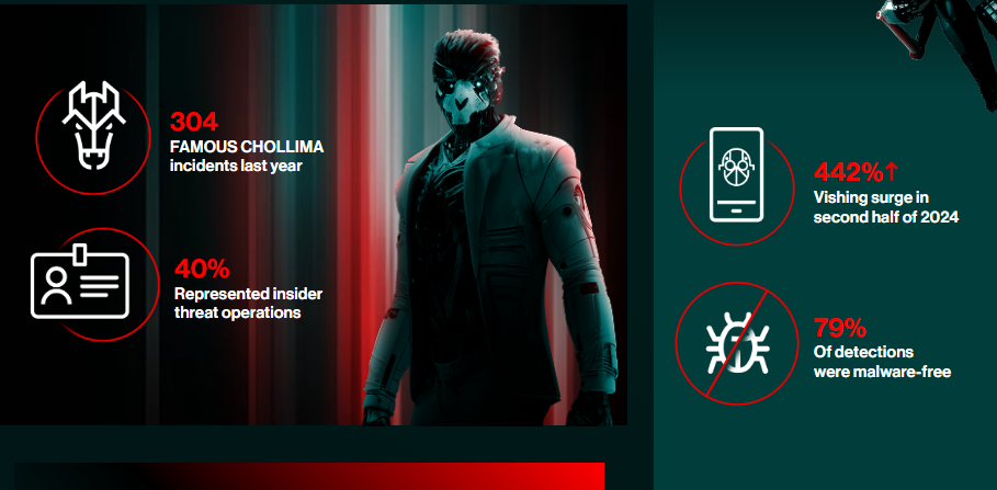 크라우드스트라이크 ‘2025 글로벌 위협 보고서’ 인포그래픽 (사진=크라우드스트라이크)