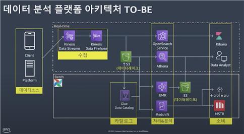 AWS 데이터 레이크를 활용한 카카오게임즈의 데이터 분석 아키텍처 (출처=AWS)