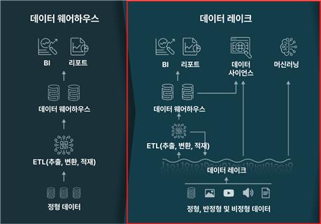 데이터브릭스 데이터 레이크 구조 (출처= 데이터브릭스)