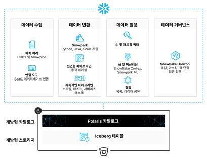 아파치 아이스버그를 활용한 개방형 데이터 레이크 구축 (출처=스노우플레이크)