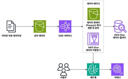 베드록과 아테나를 활용한 AWS 데이터 레이크 에이전트 구조 (출처=AWS)