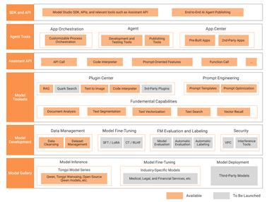 알리바바 클라우드 모델 스튜디오 개념도