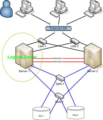 고가용 시스템 네트워크 구조 예제