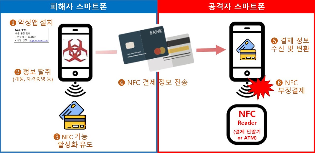 스마트폰 NFC 결제 활성화를 악용한 공격 예시 (사진=금융보안원)