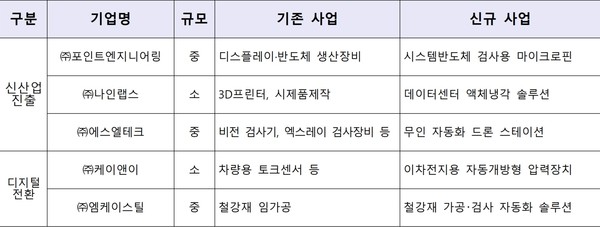 제46차 사업재편 계획 심의위원회 승인기업