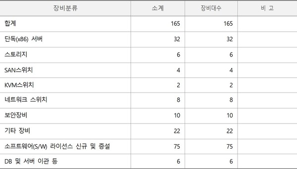 2025년 상암센터 정보자원 통합구축 사업의 범위 (단위: 식, 본)