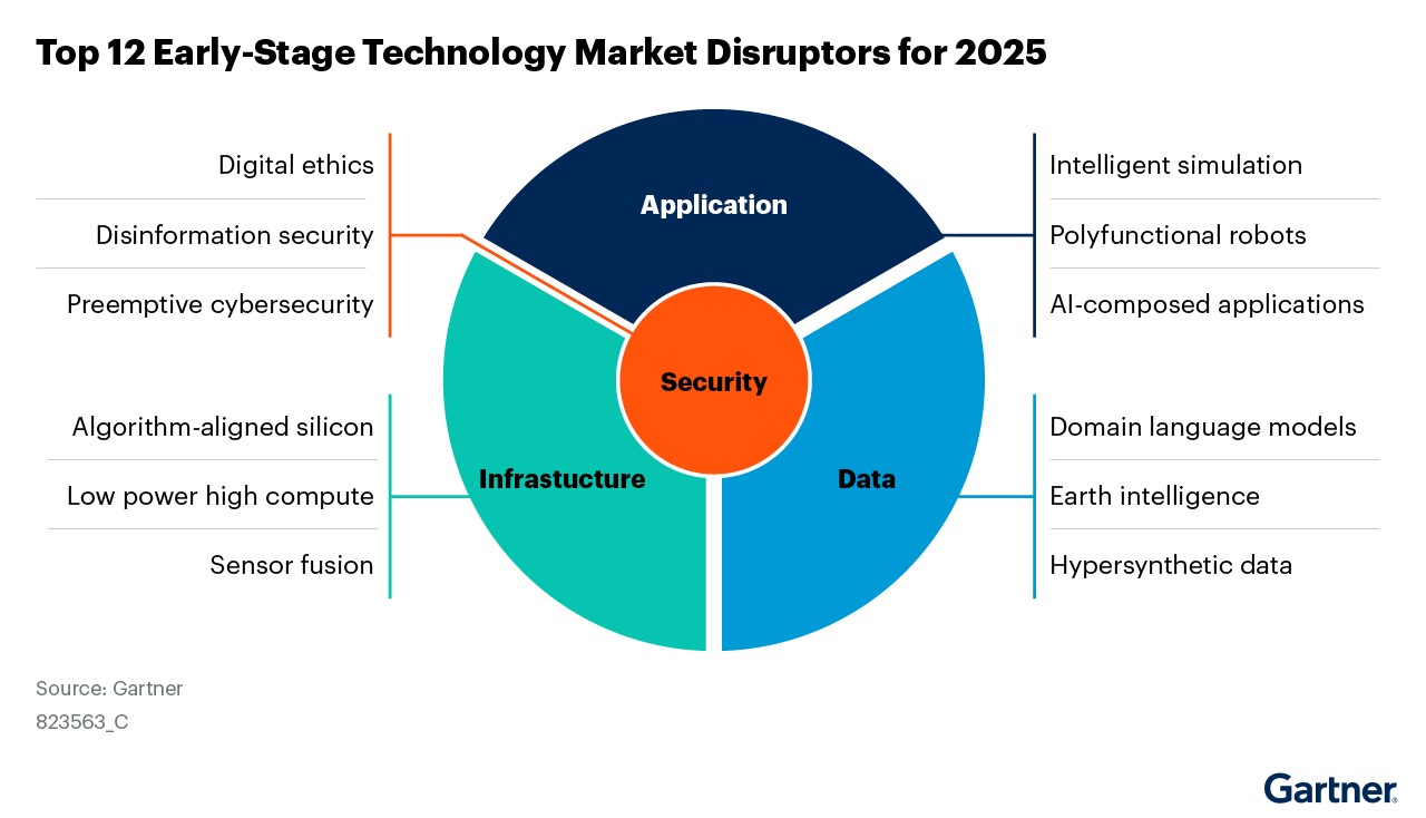 비즈니스 시스템을 변화시킬 12가지 혁신 기술 (출처=가트너)
