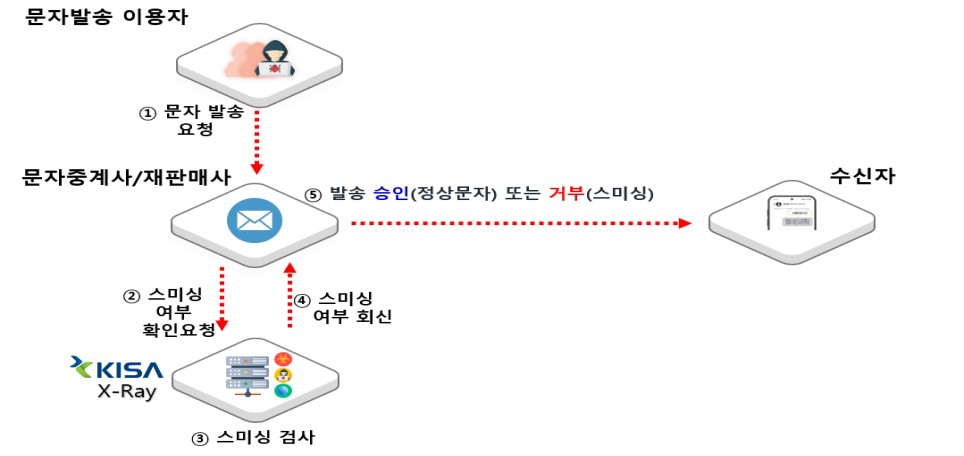 악성문자 사전 차단 서비스 개념도 (사진=과학기술정보통신부)