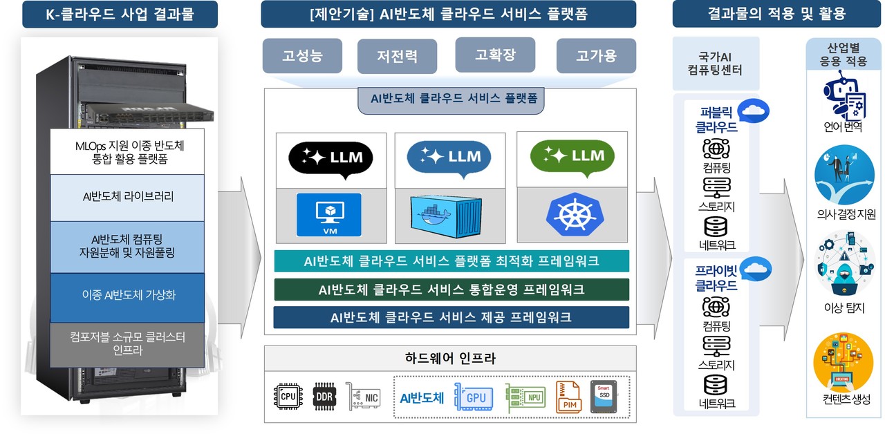 이노그리드가 수주한 ‘AI 반도체 클라우드 플랫폼 구축 및 최적화 기술 개발’ 과제 요약