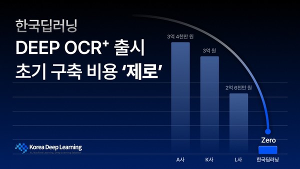 한국딥러닝이 VLM 기반 OCR 솔루션 ‘딥 OCR+’를 출시했다.