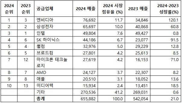 2023-2024년 전 세계 매출 기준 상위 10개 반도체 공급업체 (단위: 백만 달러, 가트너 2025년 4월)