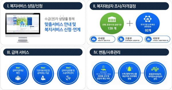 사회보장정보시스템은 복지 대상자 선정 및 사후관리를 위해 대상자의 소득·재산자료 및 서비스 이력정보 등 다양한 정보를 연계해 지자체에 제공하는 시스템이다.