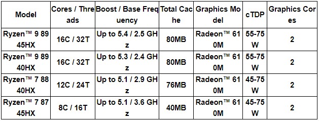 AMD 라이젠 8000 HX 시리즈 모바일 프로세서 주요 사양