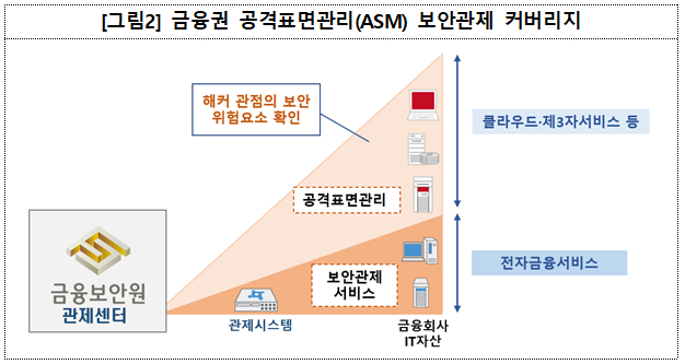 금융권 공격표면관리 보안관제 커버리지 (사진=금융보안원)