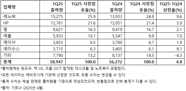 표 1. 2025년 1분기 전 세계 PC 공급업체별 출하량 추정치 예비조사 결과 (단위: 천 대)