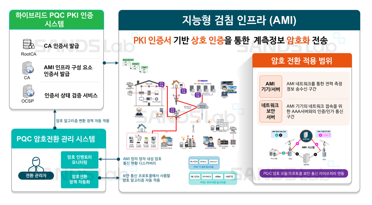 AMI 시스템의 PQC 전환 구성도 및 개념도 (사진=샌즈랩)