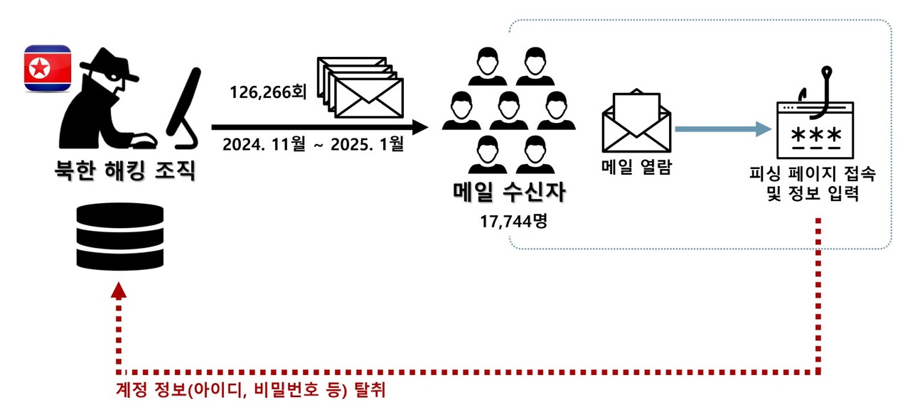 북한발 사칭 전자우편 우편 개요도 (사진=경찰청)
