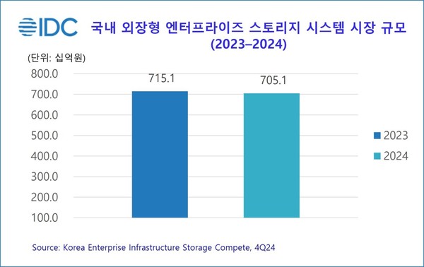국내 외장형 ESS 시장 규모(단위:십억 원) 