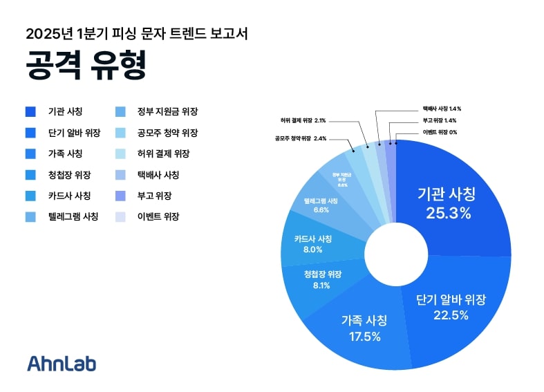 2025년 1분기 피싱 문자 공격 유형 인포그래픽 (제공=안랩)