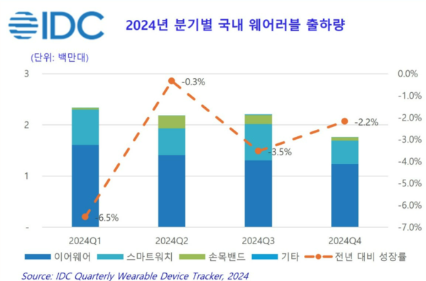 2024년 분기별 국내 웨어러블 출하량. (단위: 백만대)