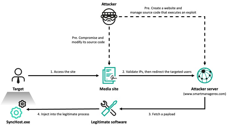 초기 침해(Initial Compromise) 단계의 공격 흐름 (제공=카스퍼스키)