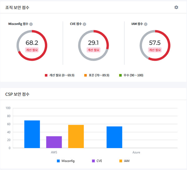 CNAPP ‘옵스나우 시큐리티’ 캡처 화면.