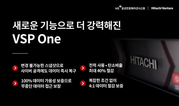 HS효성인포메이션시스템(대표 양정규)은 차세대 스토리지 플랫폼 ‘VSP 원(Virtual Storage Platform One)’의 새로운 기능을 공개했다고 28일 밝혔다.