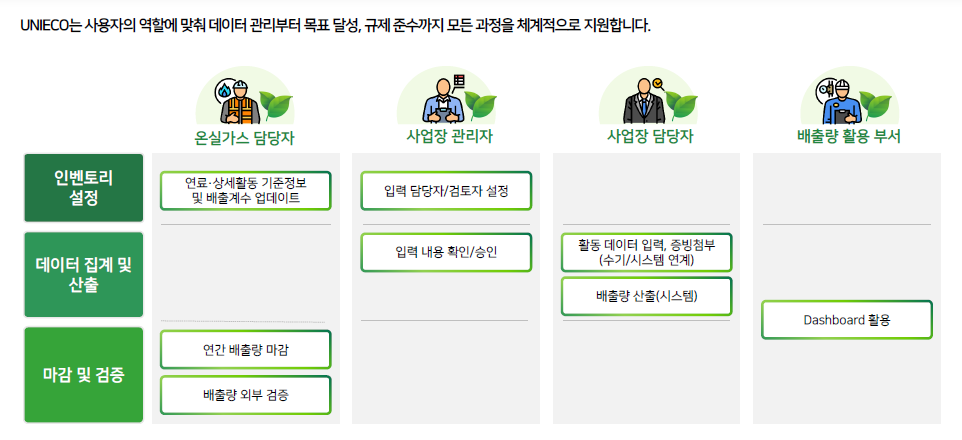 비젠트로 유니에코의 솔루션 흐름도