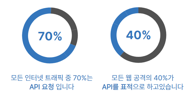 그림 1.새로운 보안 위협의 표적이 된 API *F5, 아카마이, 클라우드플레어(Cloudflare),  임퍼바(Imperva) 등 보고서를 기반으로 한 평균.