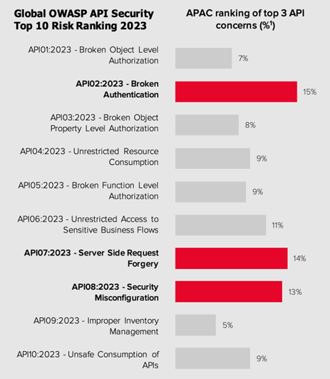 OWASP API Top10 (출처: 2024 Strategic Insights: API Security in APAC, F5)