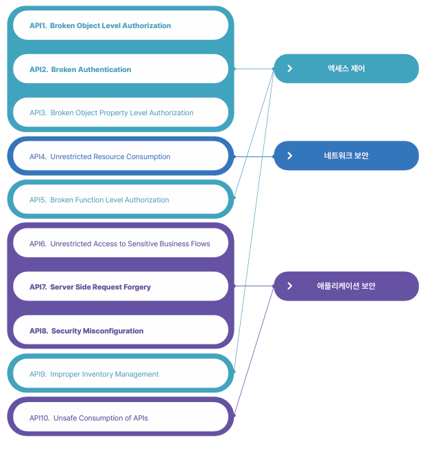 그림 3. WASP API 10의 3개 카테고리