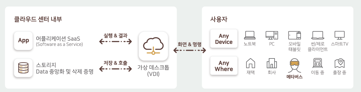 DaaS 개념도 (출처=틸론)