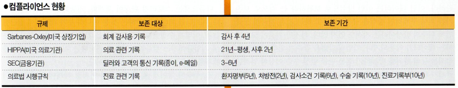 2005년 컴플라이언스 현황 (출처: 컴퓨터월드 2005년 5월호)