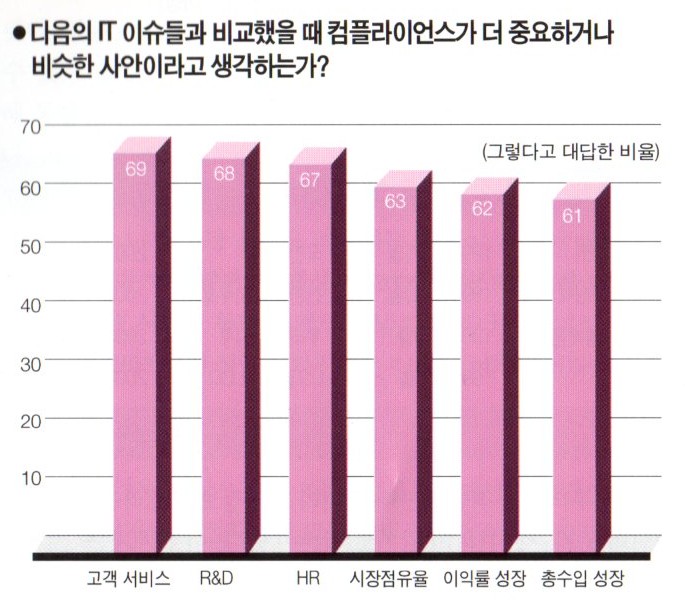 컴플라이언스 중요도 인식 조사 (출처: 컴퓨터월드 2005년 5월호)