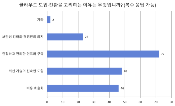  클라우드 도입 전환 고려 이유 설문조사 결과