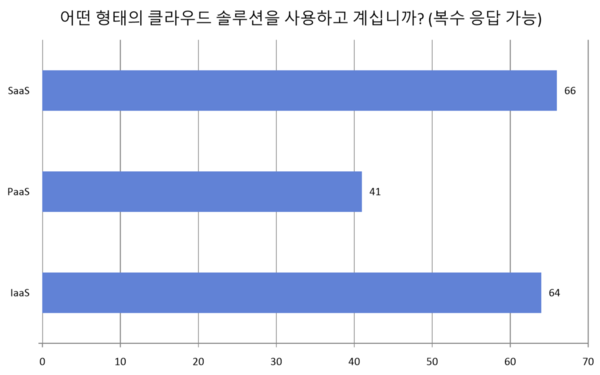  이용하는 클라우드 종류 설문조사 결과