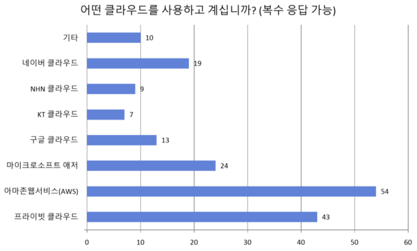  기업별 클라우드 사용 비율 설문조사 결과