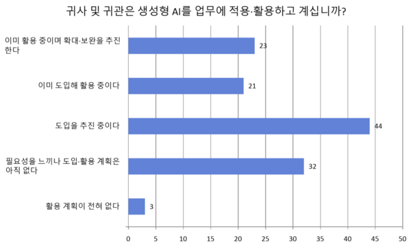  생성형 AI 업무 활용 여부 설문조사 결과