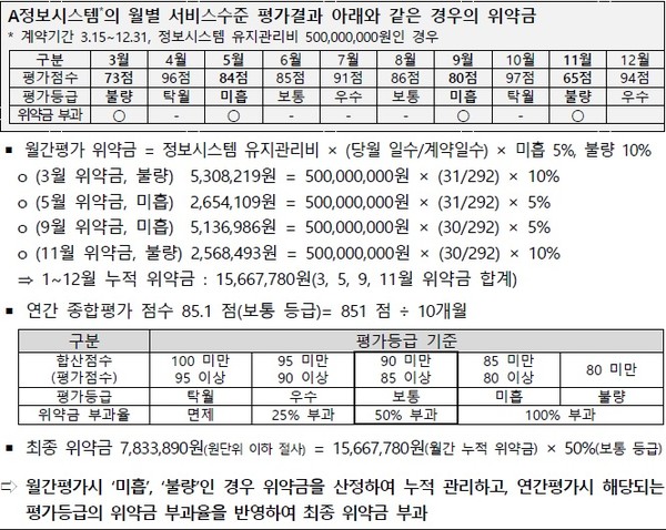  정부가 제시한 SLA 미달 위약금 예시 (출처: 행정안전부)