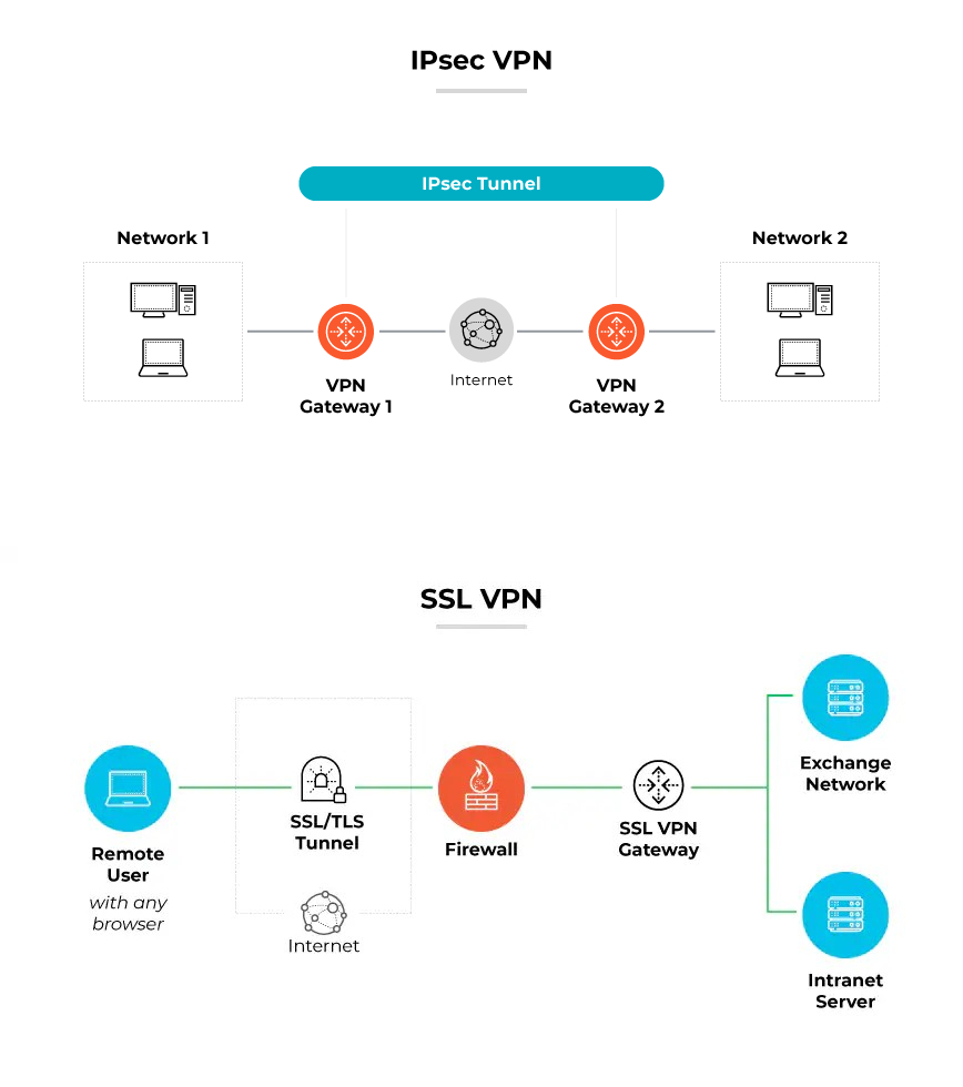 IPSec VPN(위)과 SSL VPN 구조도 (출처=팔로알토 네트웍스)