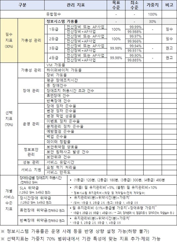  정부 SLA 표준안 (출처: 행정안전부)