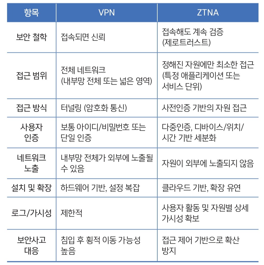 VPN과 ZTNA 간 비교 (출처=드림시큐리티)
