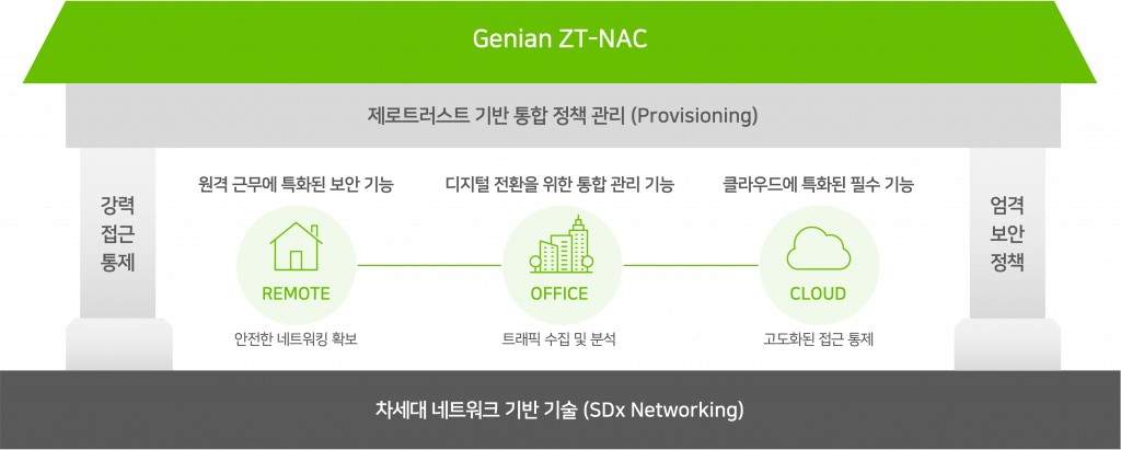 지니언스 ‘지니안 ZTNA’ 아키텍처 (출처=지니언스)