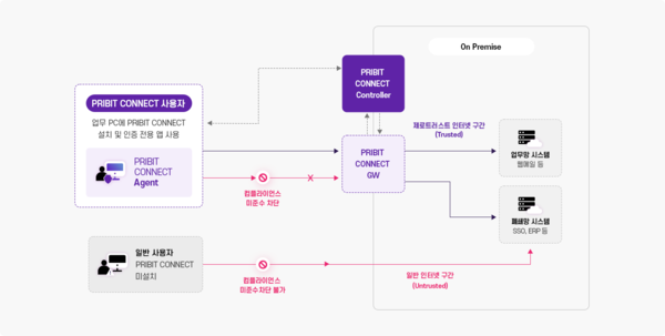 프라이빗테크놀로지 ‘프라이빗 커넥트’ 구성도 (출처=프라이빗테크놀로지)
